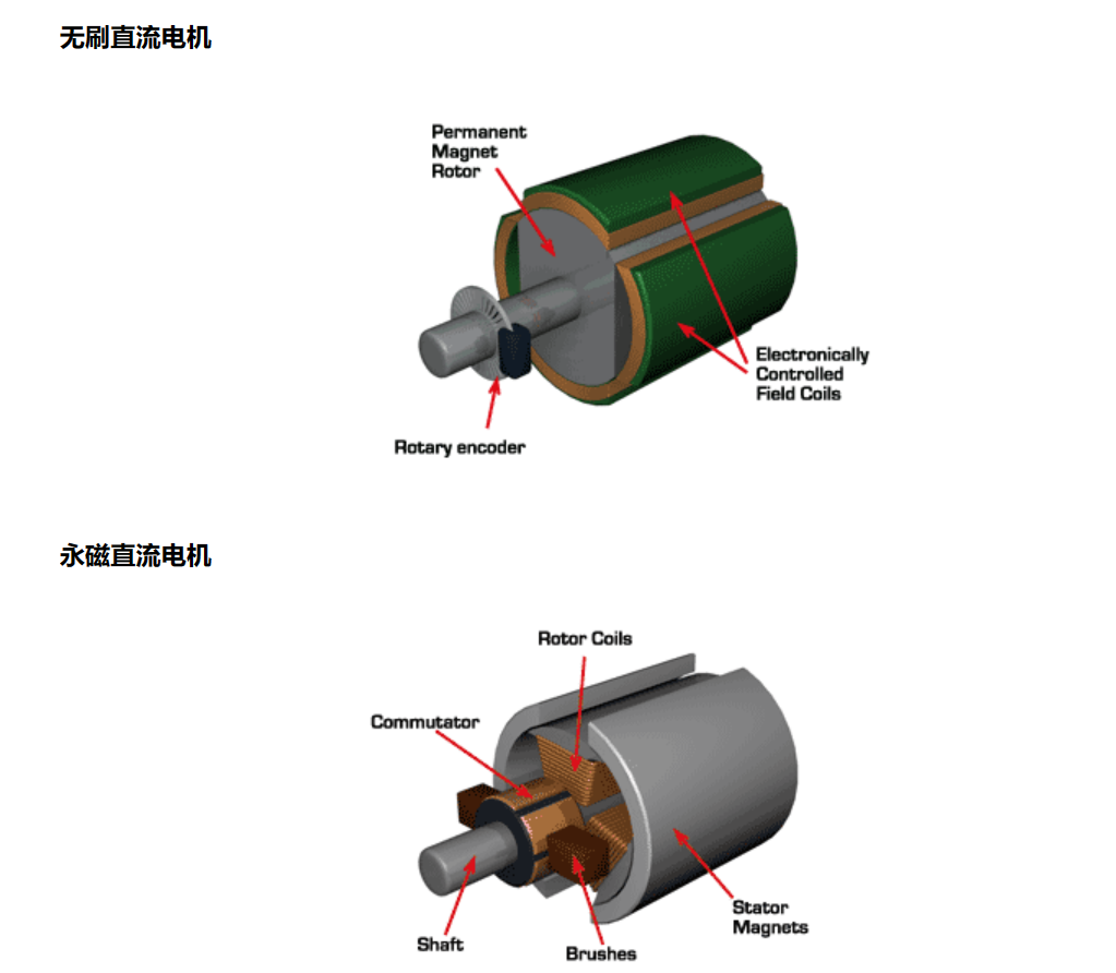 各種電機(jī)原理動(dòng)態(tài)圖
