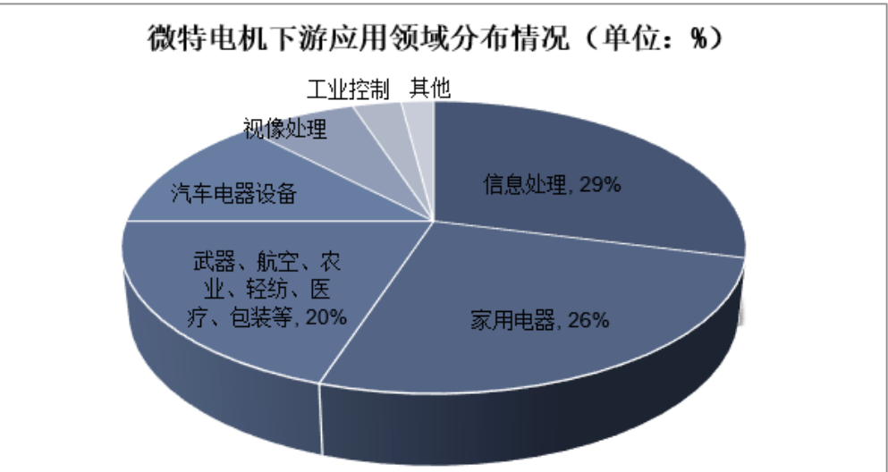 560.60億美元！全球微特電機(jī)行業(yè)分析！