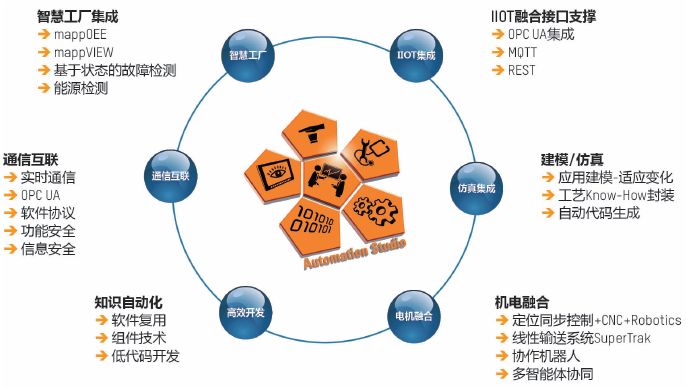 自動化行業(yè)在過去的十年里最顯著的變化就是“軟件”的作用凸顯，以至于今天人們已經(jīng)很難再把自動化定義為PLC、伺服驅(qū)動、HMI 這些硬件的產(chǎn)品領(lǐng)域，而是更多的賦予了這個行業(yè)軟件特性，這包括多個方面