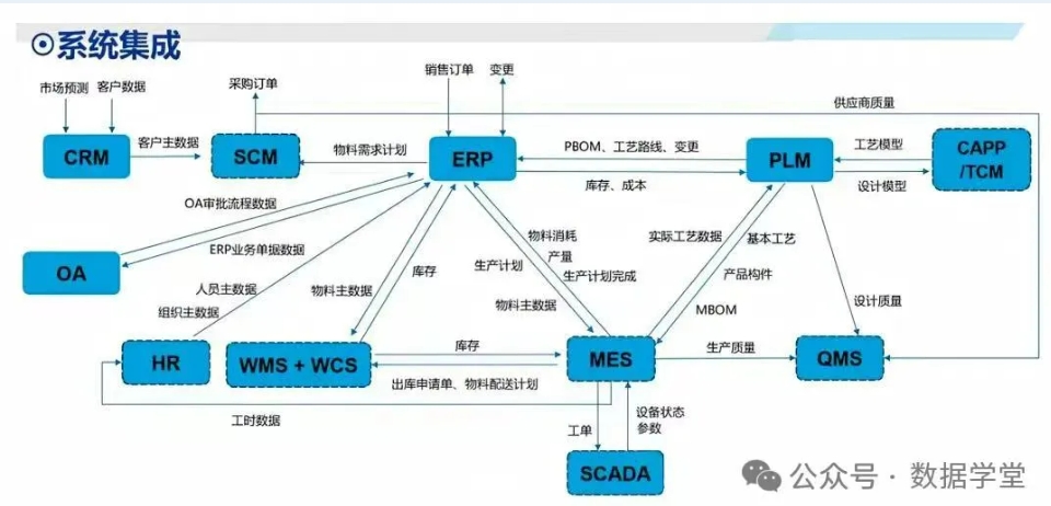 詳解制造業(yè)10大系統(tǒng)集成：SCADA、MES、PLM、ERP、SCM、WMS、APS、QMS、CRM、EAM的關(guān)系